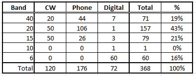 Field Day 2024 Results